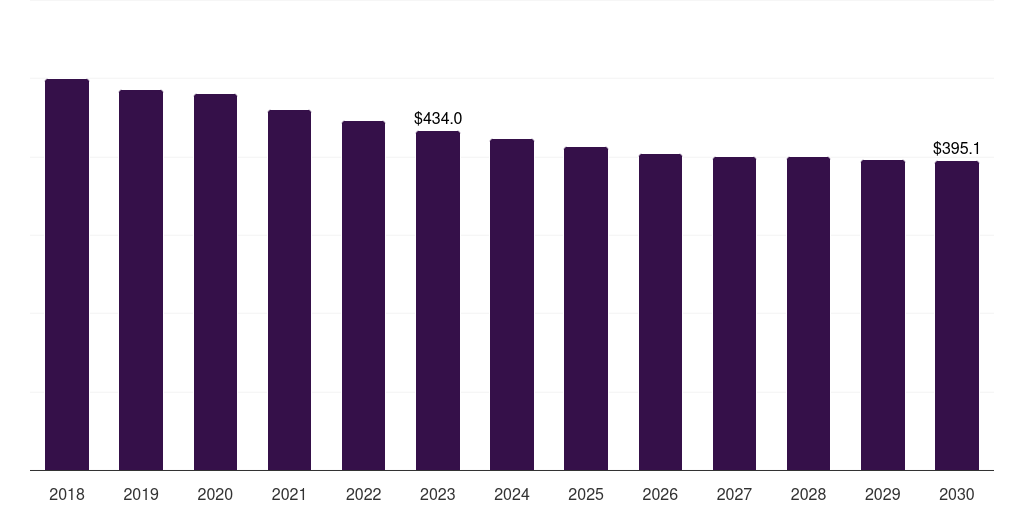 Middle East & Africa cancer supportive care drugs market, 2018-2030 (US$M)