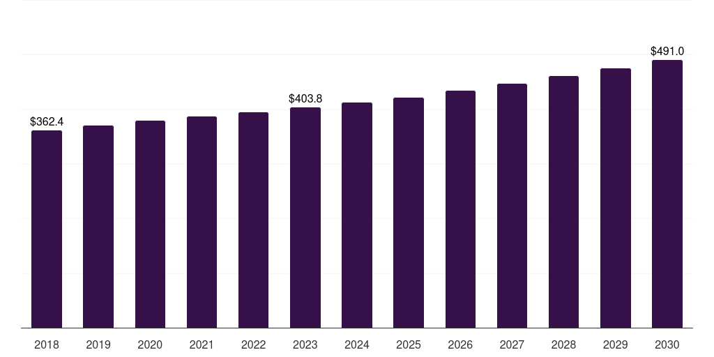 Middle East & Africa canned mushroom market, 2018-2030 (US$M)