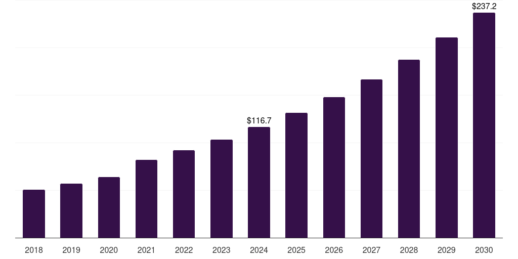 Middle East & Africa canned rtd cocktails market, 2018-2030 (US$M)