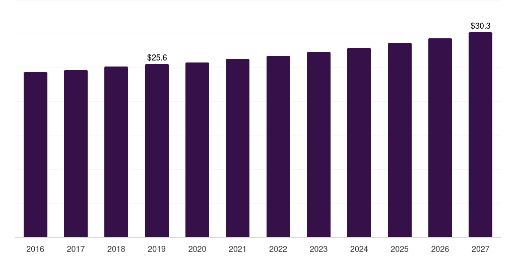 Middle East & Africa car wash ancillary products market, 2016-2027 (US$M)