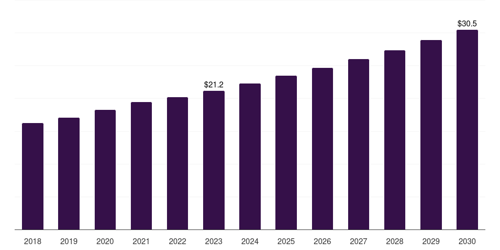 Middle East & Africa carbon dioxide incubators market, 2018-2030 (US$M)