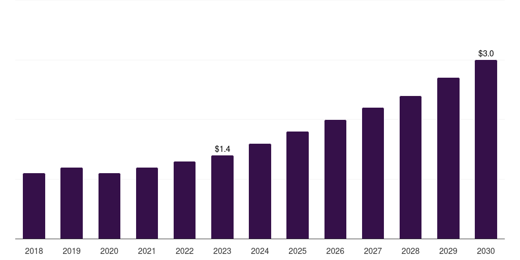 Middle East & Africa carboxy therapy market, 2018-2030 (US$M)