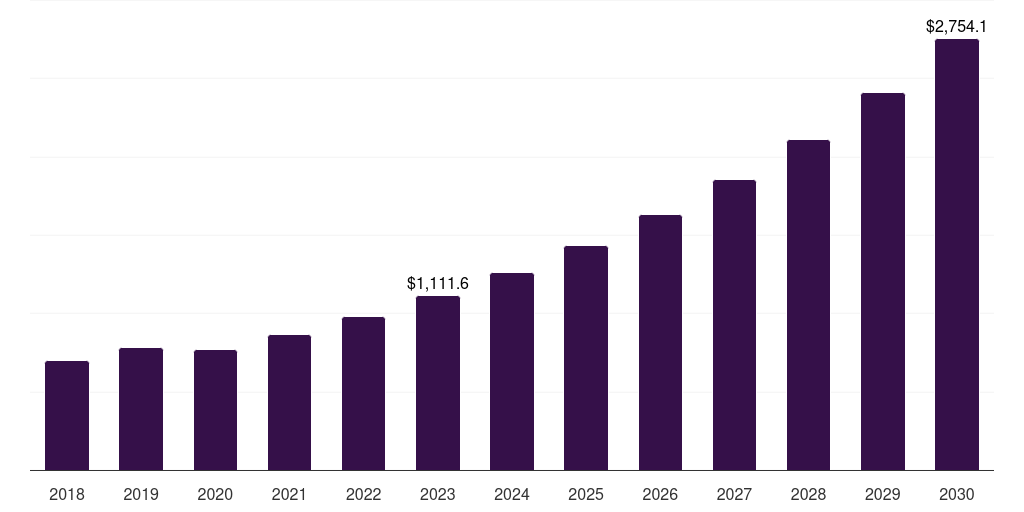 Middle East & Africa cathode materials market, 2018-2030 (US$M)