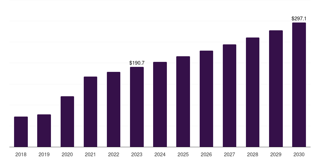 Middle East & Africa cell processing instruments market, 2018-2030 (US$M)