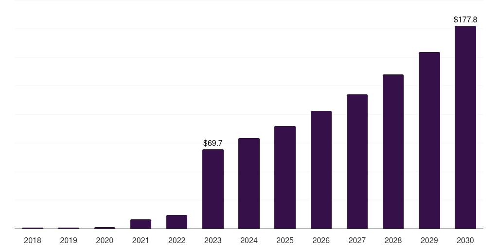 Middle East & Africa cell therapy market, 2018-2030 (US$M)