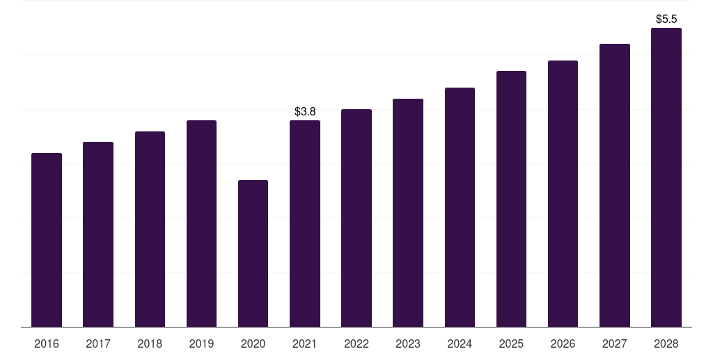 Middle East & Africa centrifugal blood pumps market, 2016-2028 (US$M)