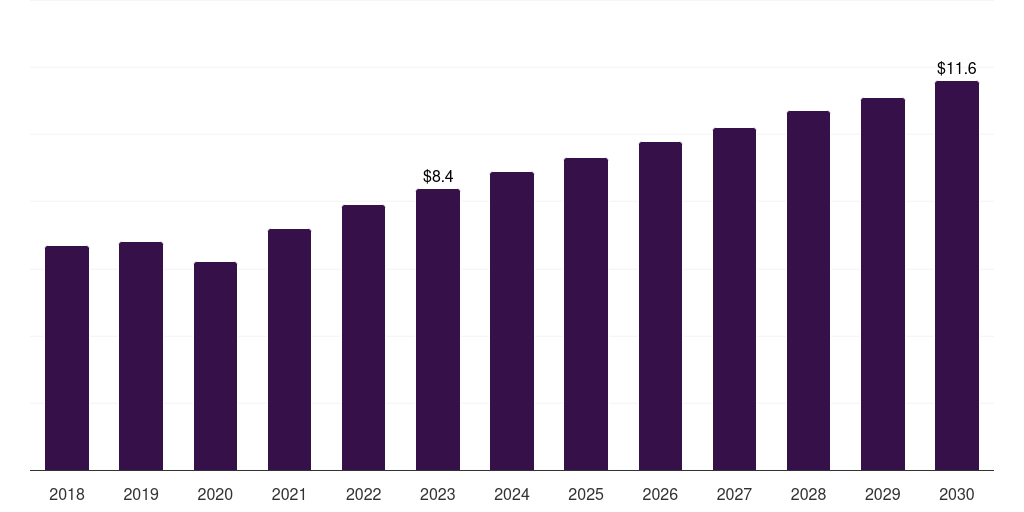 Middle East & Africa charcot foot reconstruction market, 2018-2030 (US$M)