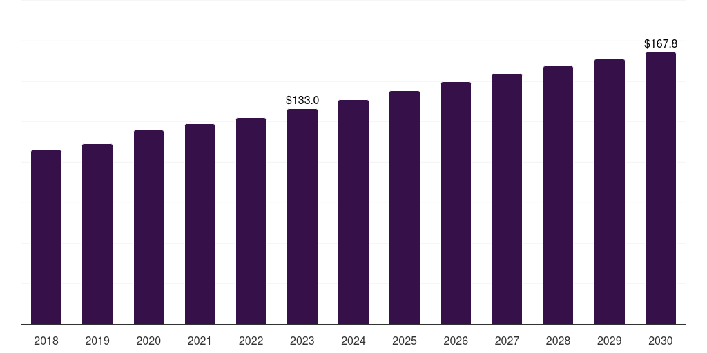 Middle East & Africa clinical nutrition for diabetes care market, 2018-2030 (US$M)