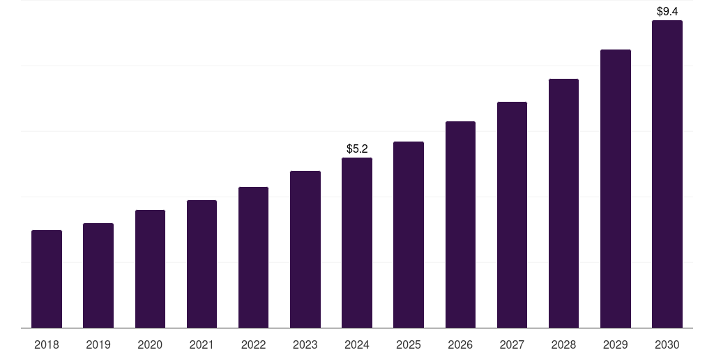 Middle East & Africa clinical perinatal software market, 2018-2030 (US$M)