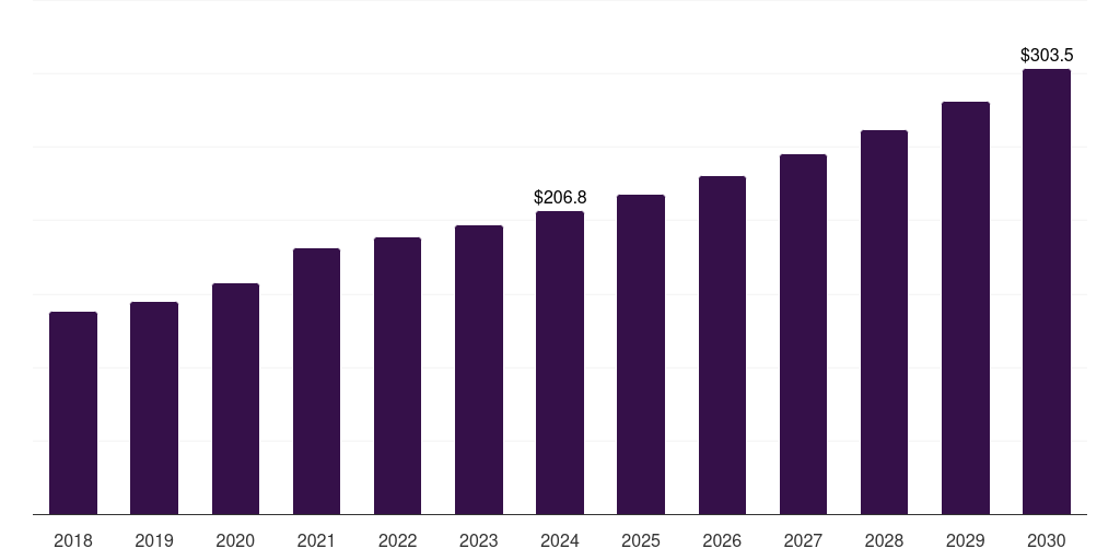 Middle East & Africa clinical trial central laboratory services market, 2018-2030 (US$M)
