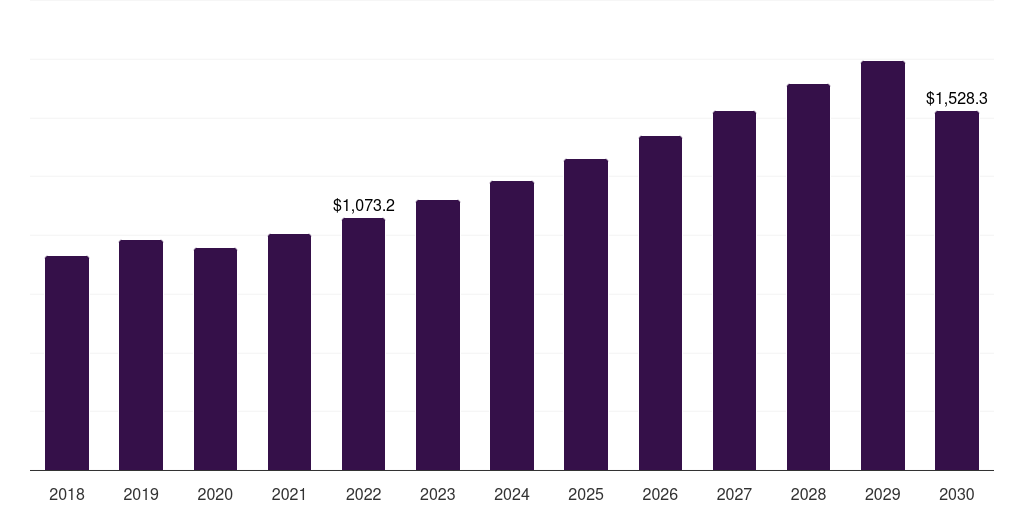Middle East & Africa coating equipment market, 2018-2030 (US$M)