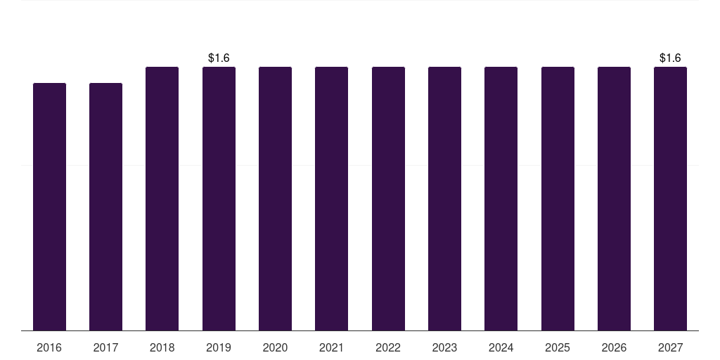 Middle East & Africa combined heat & power installation market, 2016-2027 (US$M)