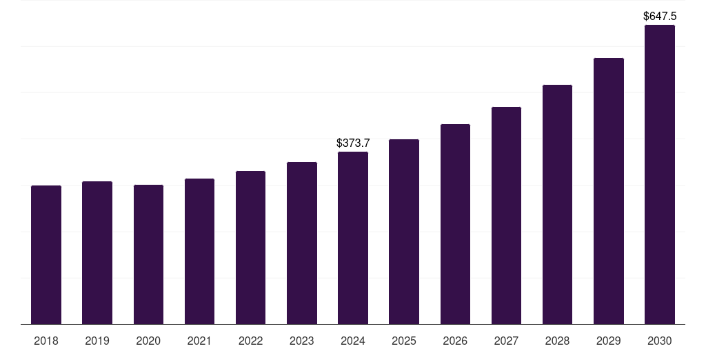 Middle East & Africa companion diagnostics market, 2021-2033 (US$M)