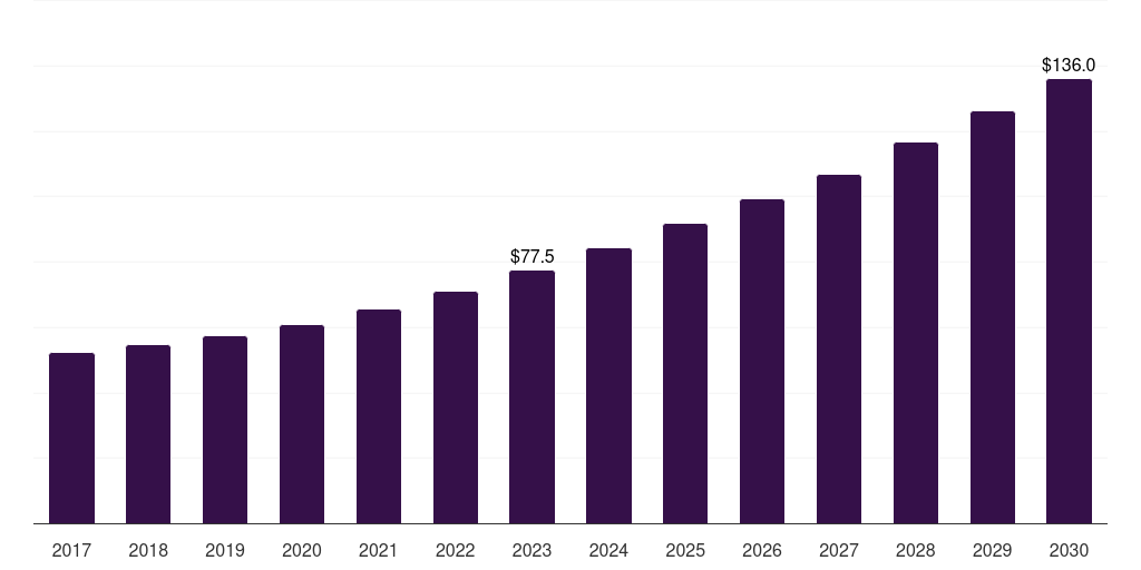 Middle East & Africa computer aided dispatch market, 2018-2030 (US$M)