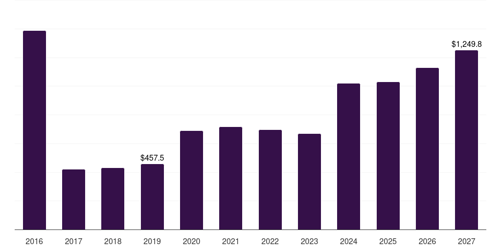 Middle East & Africa concentrated solar power market, 2016-2027 (US$M)