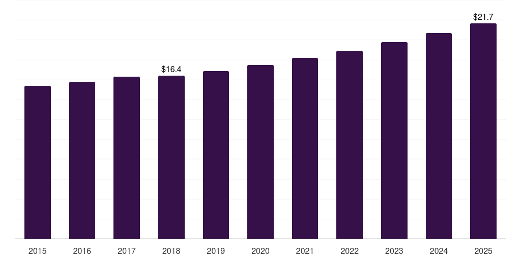 Middle East & Africa concierge services market, 2021-2033 (US$M)