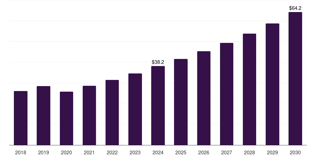 Middle East & Africa conductive & emi shielding plastics for 5g & iot market, 2018-2030 (US$M)