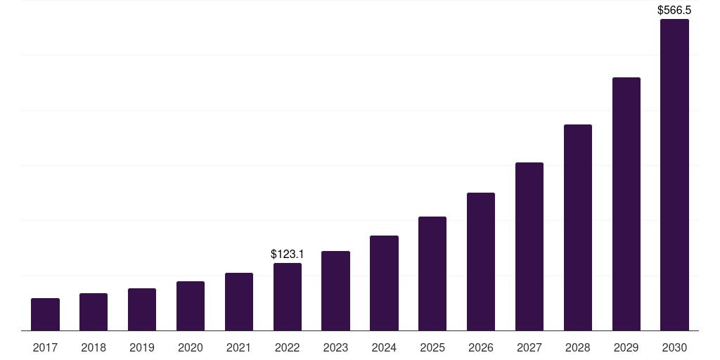 Middle East & Africa contact center analytics market, 2018-2030 (US$M)
