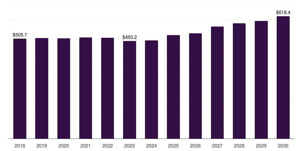 Middle East & Africa conventional lawn mowers market, 2018-2030 (US$M)