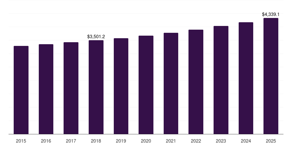 Middle East & Africa cooking sauces market, 2015-2025 (US$M)