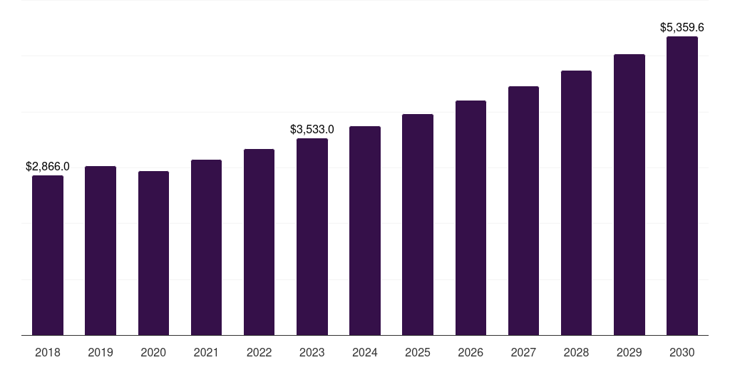 Middle East & Africa cosmetic oil market, 2018-2030 (US$M)