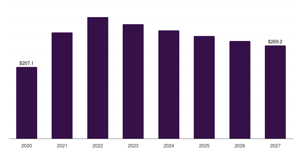 Middle East & Africa covid-19 antigen test market, 2020-2027 (US$M)