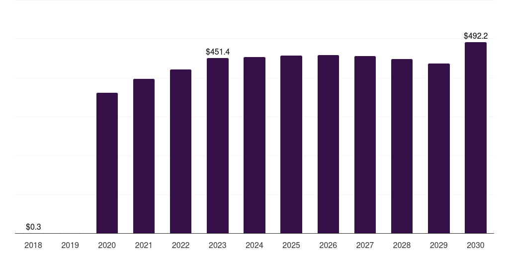 Middle East & Africa covid 19 clinical trials market, 2018-2030 (US$M)
