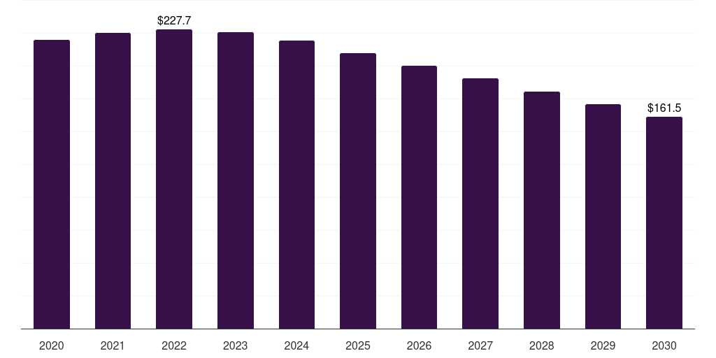 Middle East & Africa covid-19 detection poc kits market, 2020-2030 (US$M)