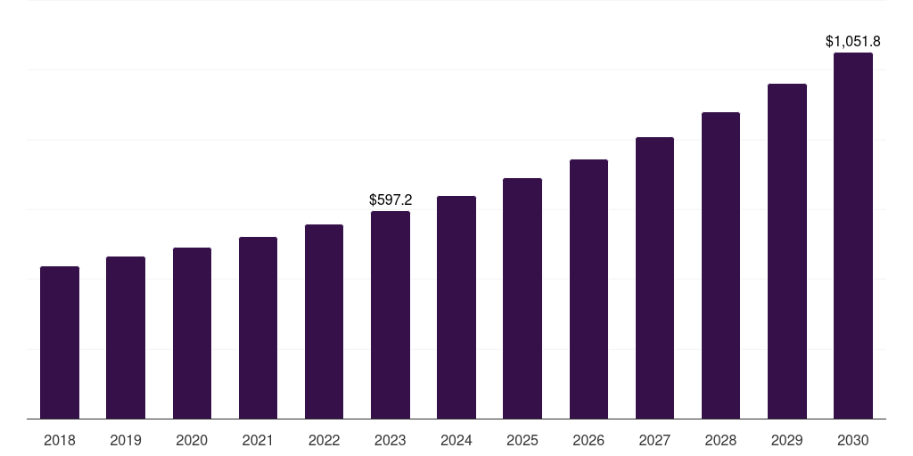 Middle East & Africa creative software market, 2018-2030 (US$M)