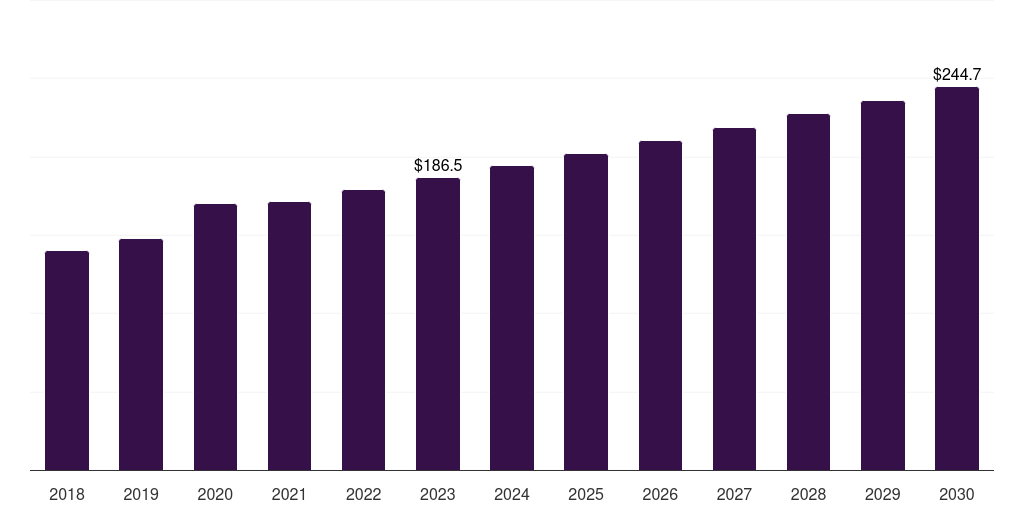 Middle East & Africa crocin market, 2018-2030 (US$M)