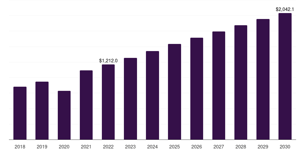 Middle East & Africa cruciate ligament repair procedures market, 2018-2030 (US$M)