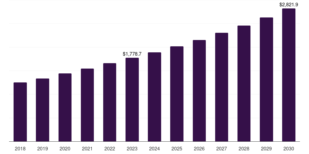 Middle East & Africa cultured food market, 2018-2030 (US$M)