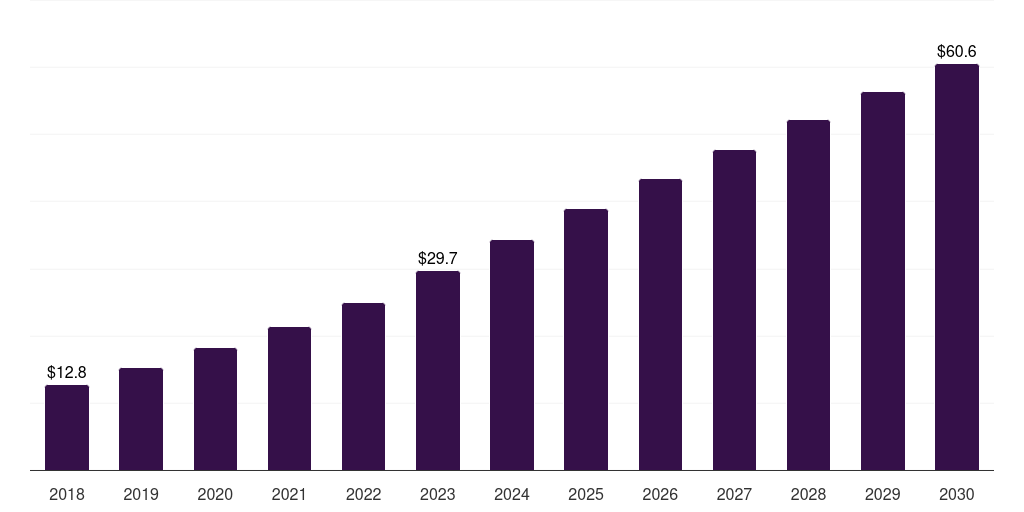 Middle East & Africa customer communication management software in healthcare market, 2018-2030 (US$M)