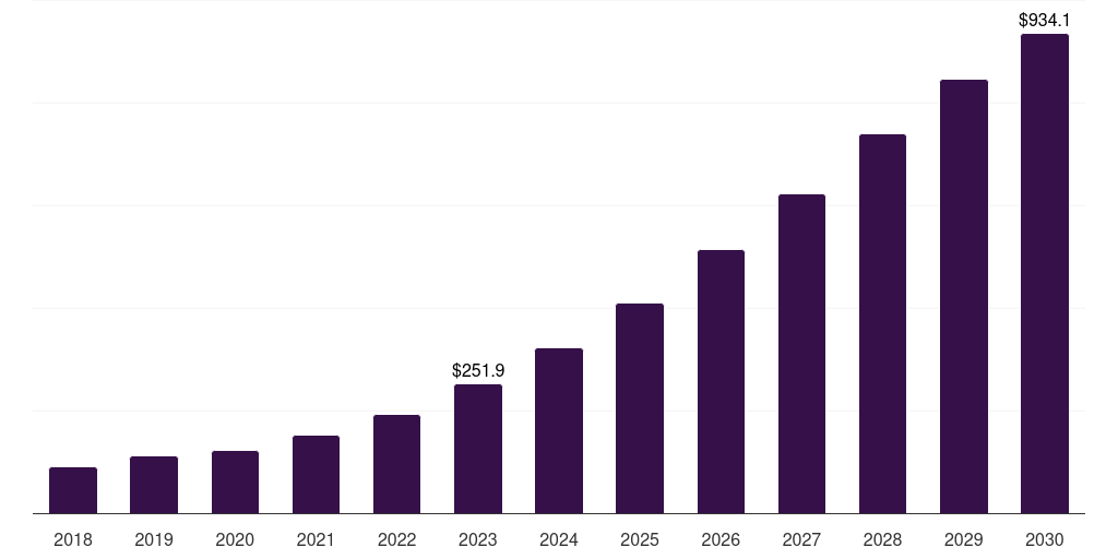 Middle East & Africa customer identity and access management (ciam) market, 2018-2030 (US$M)