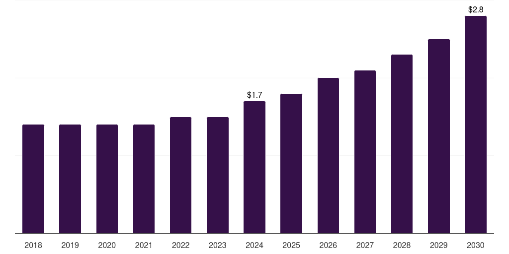 Middle East & Africa cvd and cvi vacuum furnaces market, 2018-2030 (US$M)