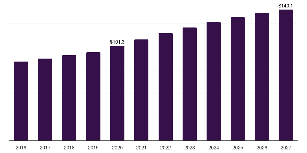 Middle East & Africa d-dimer testing market, 2016-2027 (US$M)