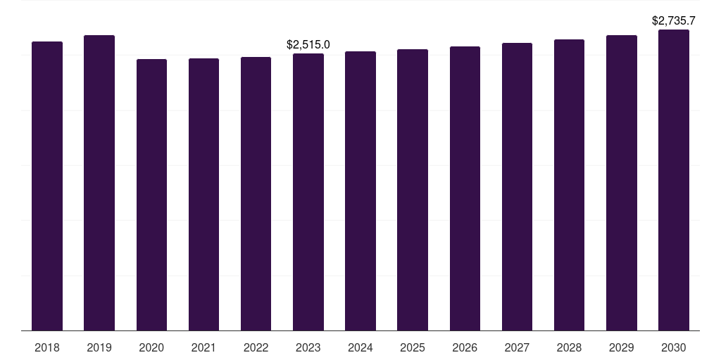Middle East & Africa dark tourism market, 2018-2030 (US$M)