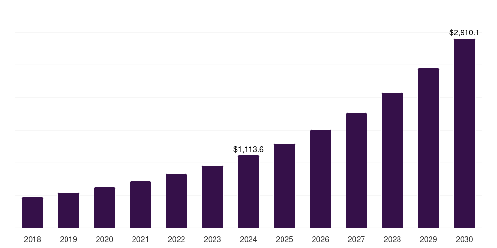 Middle East & Africa data center logical security market, 2018-2030 (US$M)