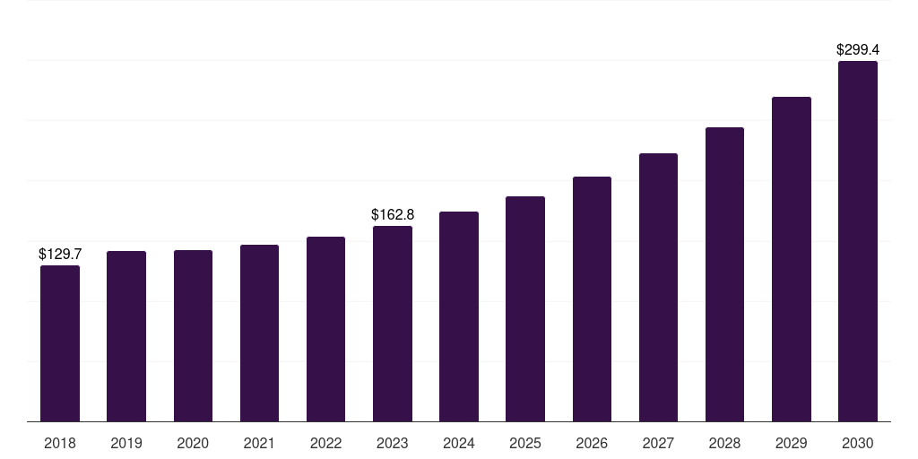 Middle East & Africa data center ups market, 2018-2030 (US$M)