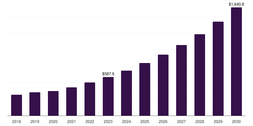 Middle East & Africa data discovery market, 2018-2030 (US$M)