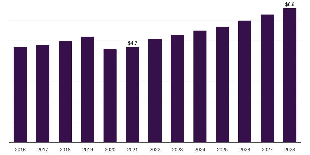 Middle East & Africa dental articulators market, 2016-2028 (US$M)