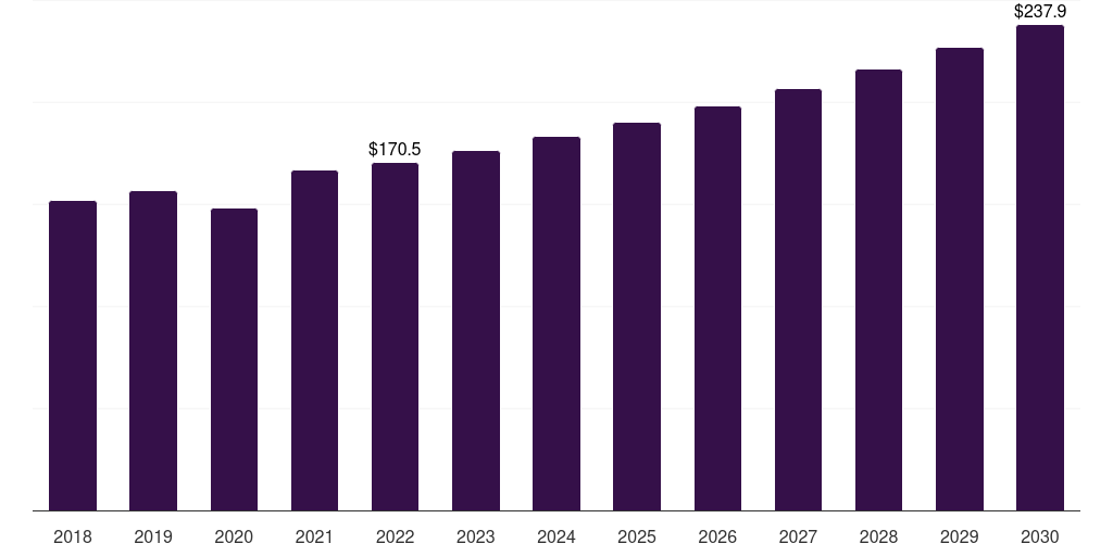 Middle East & Africa dental contouring market, 2018-2030 (US$M)