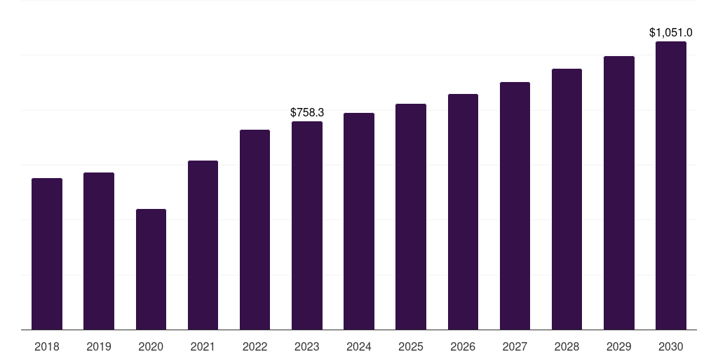Middle East & Africa dental equipment market, 2018-2030 (US$M)