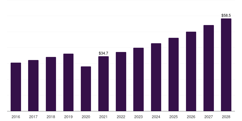 Middle East & Africa dermatology dermatology excimer laser market, 2016-2028 (US$M)