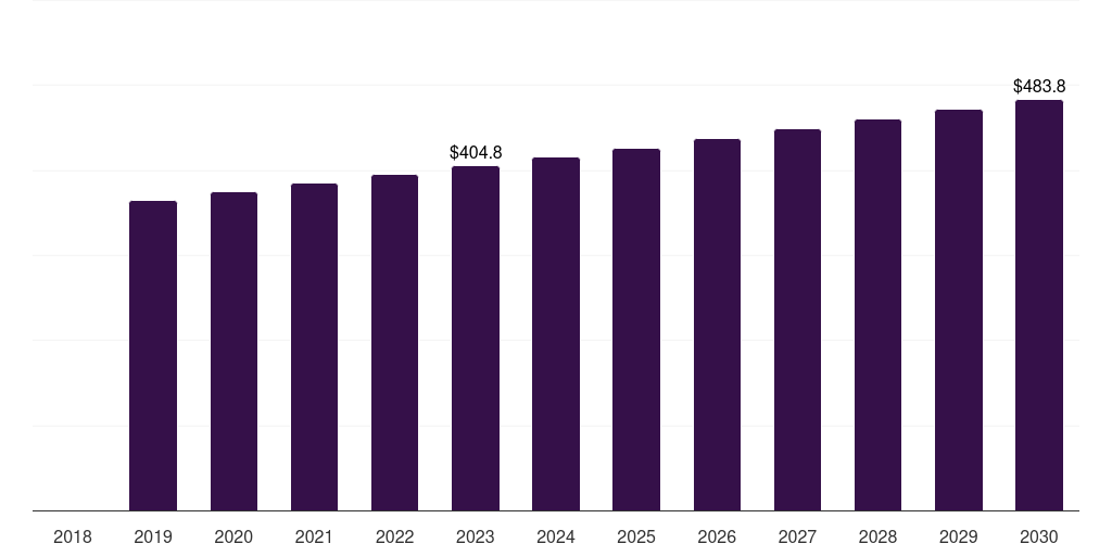 Middle East & Africa desiccated coconut market, 2018-2030 (US$M)