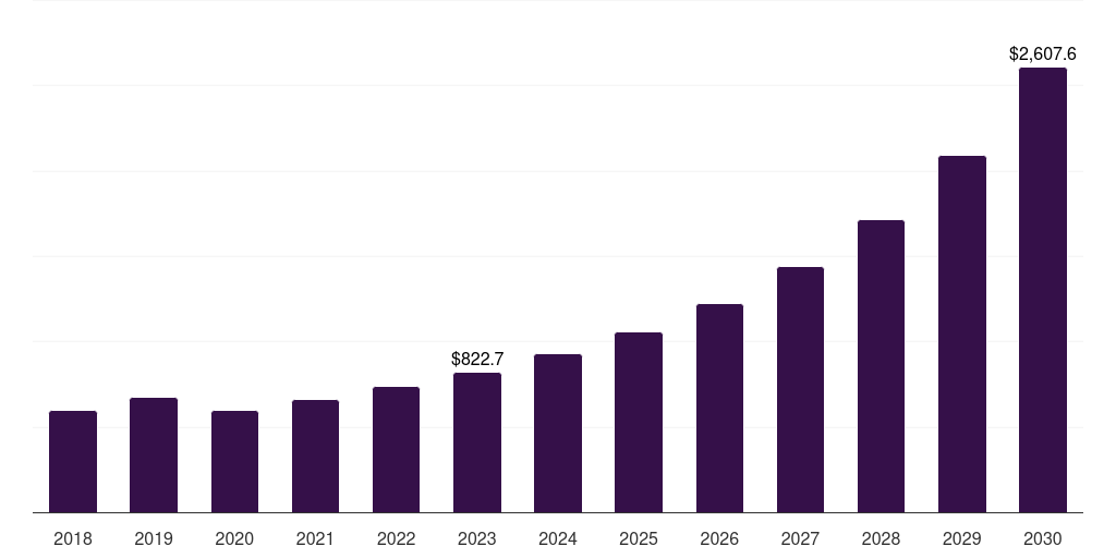 Middle East & Africa development to operations market, 2018-2030 (US$M)