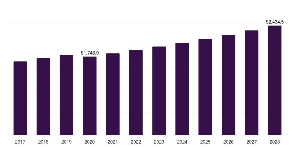 Middle East & Africa diabetes associated ophthalmic treatment market, 2017-2028 (US$M)