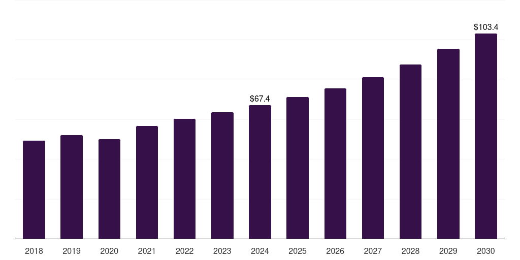 Middle East & Africa diabetic foot ulcer biologics market, 2018-2030 (US$M)