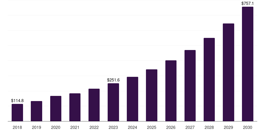 Middle East & Africa digital dose inhaler market, 2018-2030 (US$M)