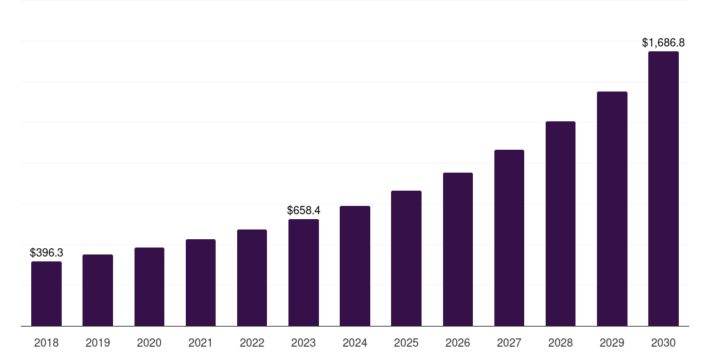 Middle East & Africa digital experience platform market, 2018-2030 (US$M)